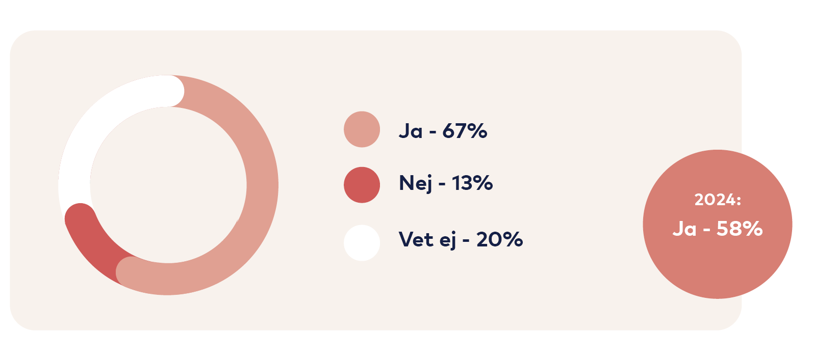 Graf: Ja 67 procent, Nej 13 procent, Vet ej 20 procent