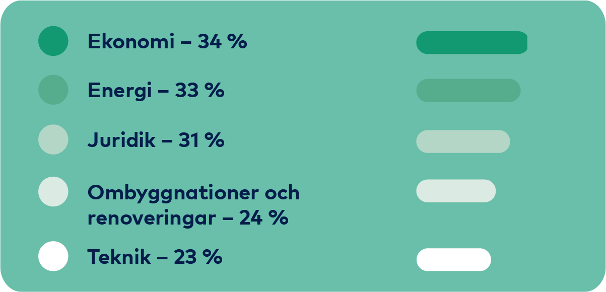 Graf: Ekonomi 34%, Energi 33%, Juridik 31%, Renoveringar 24%, Teknik 23%