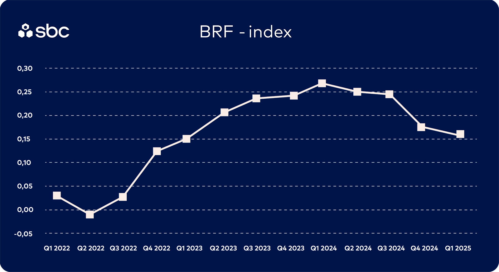 Graf med BRF Index - Q1 2025