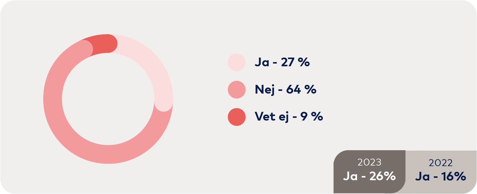 Graf: Ja 27 procent, Nej 64 procent, Vet ej 9 procent
