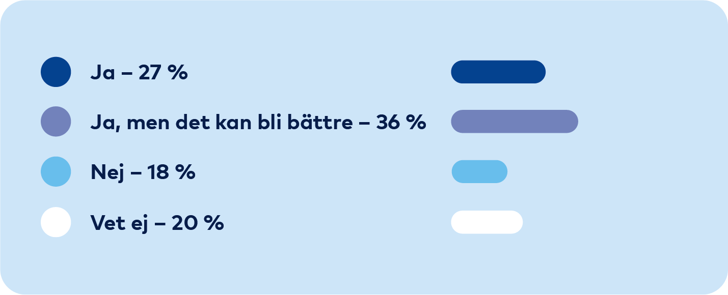 Graf: Ja 27 procent, Ja men det kan bli bättre 36 procent, Nej 18 procent, Vet ej 20 procent