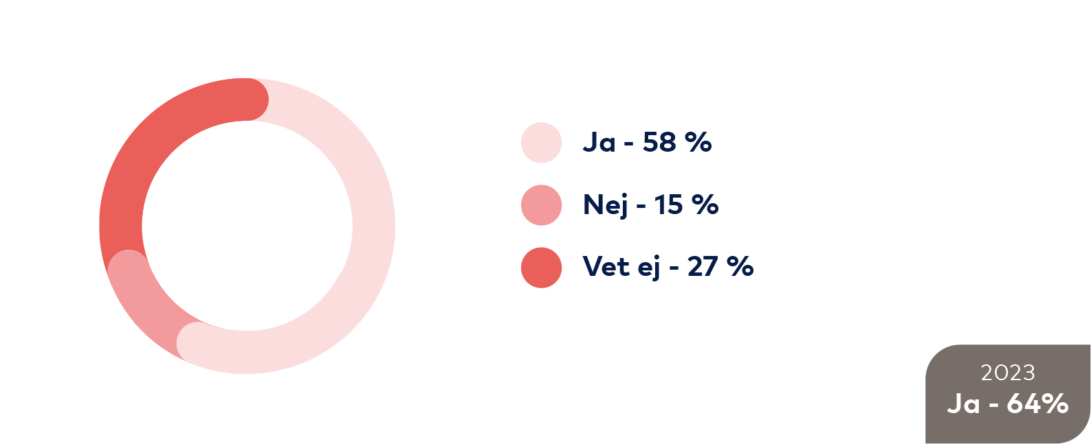Graf: Ja 58 procent, Nej 15 procent, Vet ej 27 procent