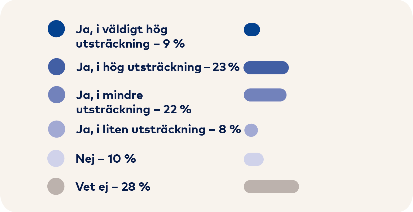 Graf: Ja mycket hög 9 procent, Ja hög 23 procent, Ja mindre 22 procent, Ja liten 8 procent, Nej 10 procent, Vet ej 28 procent