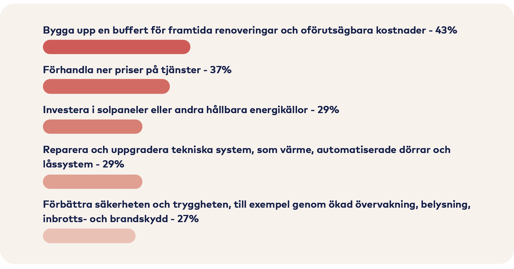 Graf: Bygga upp buffert 43%, Förhandla ner priser på tjänster 37%, Investera i hållbara energikällor 29%, Uppgradera tekniska system 29%, Öka säkerheten 27%.