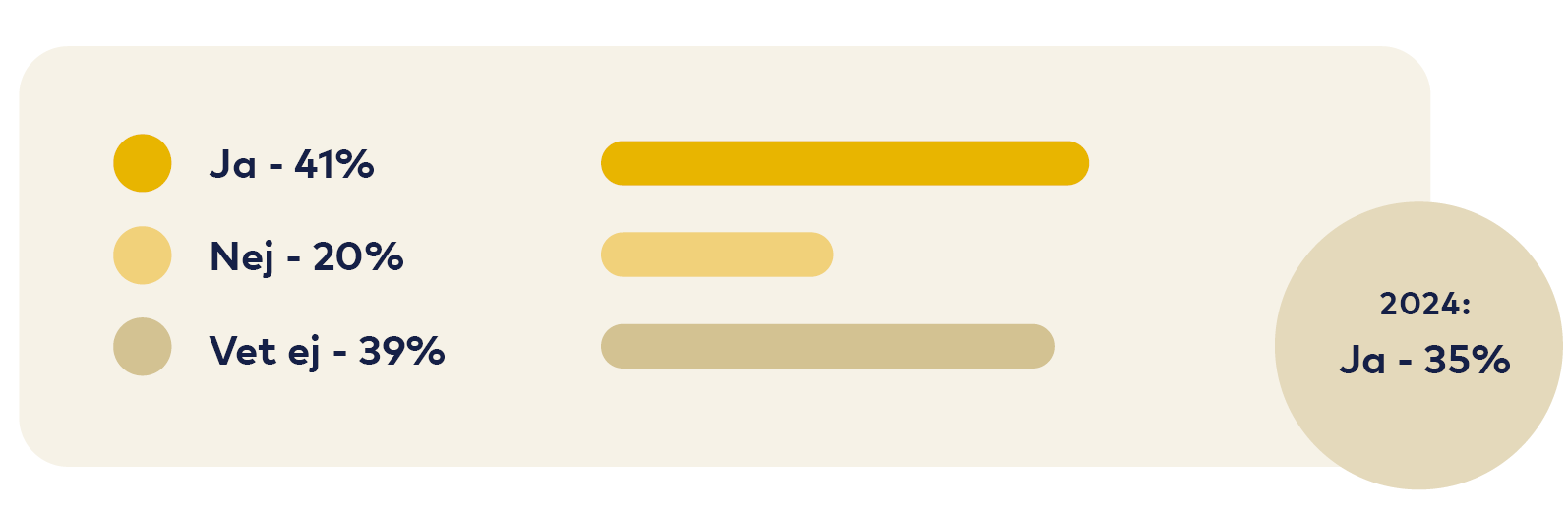 Graf: Ja 41 procent, Nej 20 procent, Vet ej 39 procent.