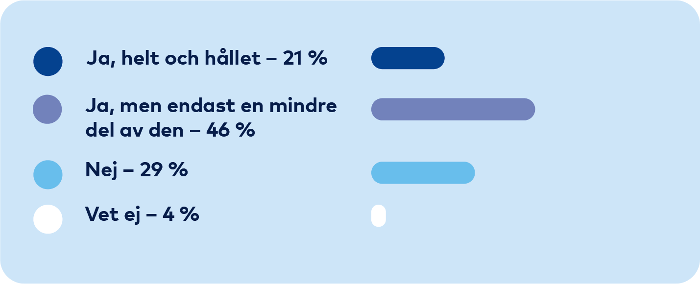 Graf: Ja 21 procent, Ja men endast en mindre del 46 procent, Nej 29 procent, Vet ej 4 procent
