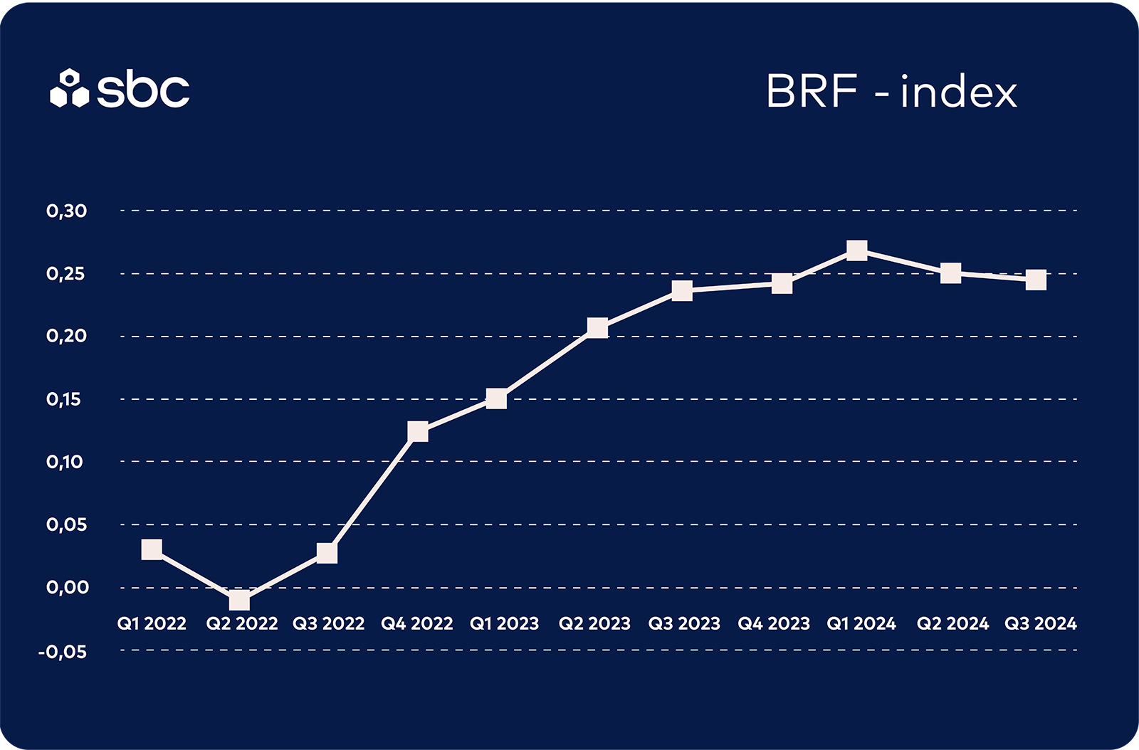 Graf med BRF Index - Q3 2024