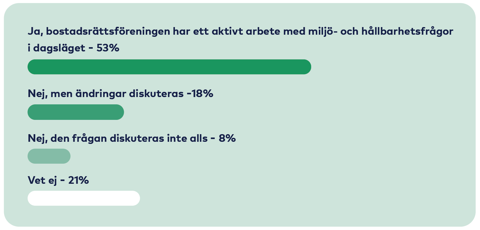Graf: Ja 53 procent, Nej men ändringar diskuteras 18 procent, Nej inte alls 8 procent, Vet ej 21 procent.