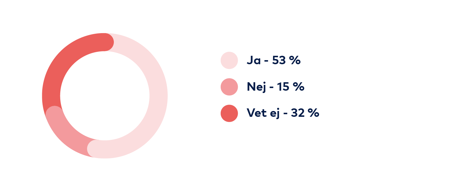 Graf: Ja 53 procent, Nej 15 procent, Vet ej 32 procent