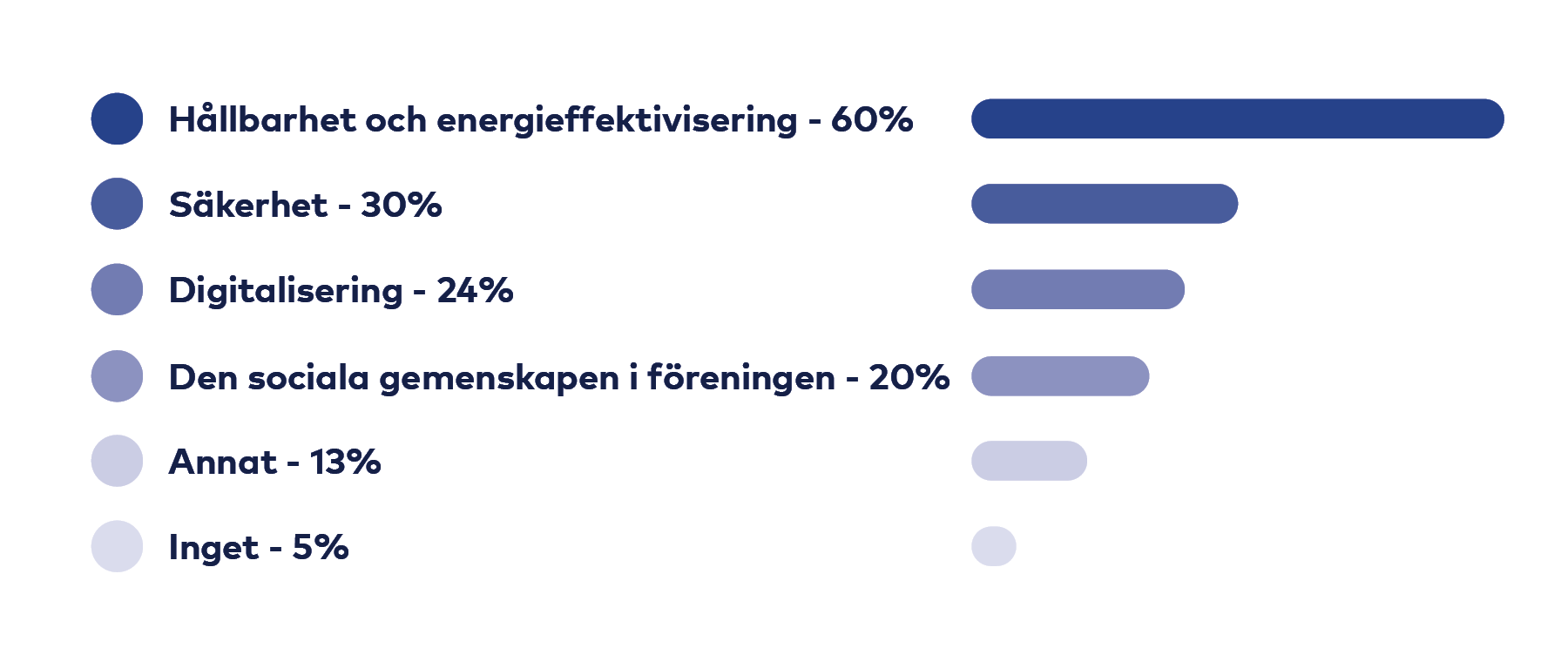 Graf: Hållbarhet 60%, Säkerhet 30%, Digitalisering 24%, Gemenskap i brf 20%, Annat 13%, Inget 5%.