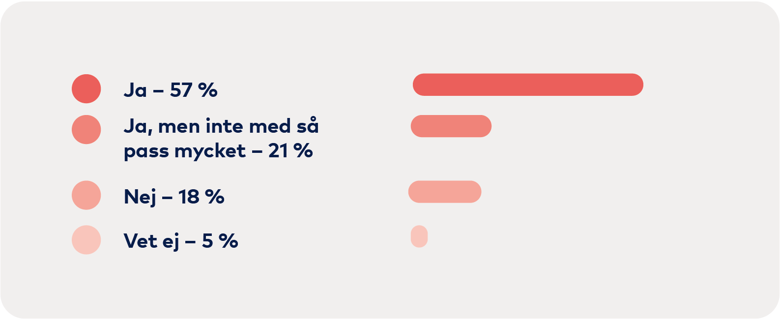 Graf: Ja 57 procent, Ja men inte med så pass mycket 21 prcent, Nej 18 procent, Vet ej 5 procent