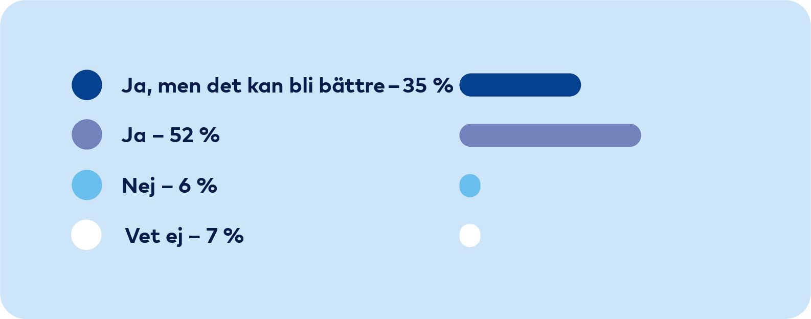 Graf: Ja men det kan bli bättre 35 procent, Ja 52 procent, Nej 6 procent, Vet ej 7 procent