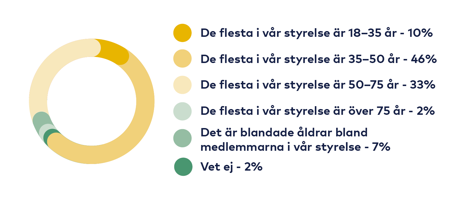 Graf: 18-35 år 10%, 35-50 år 46%, 50-75 år 33%, Över 75 år 2%, Blandade åldrar 7%, Vet ej 2%.