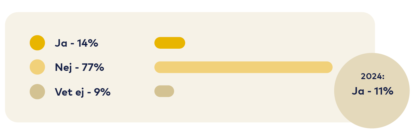 Graf: Ja 14 procent, Nej 77 procent, Vet ej 9 procent