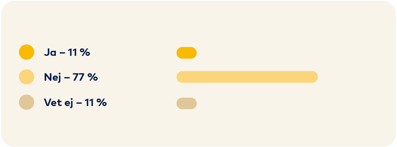 Graf: Ja 11 procent, Nej 77 procent, Vet ej 11 procent