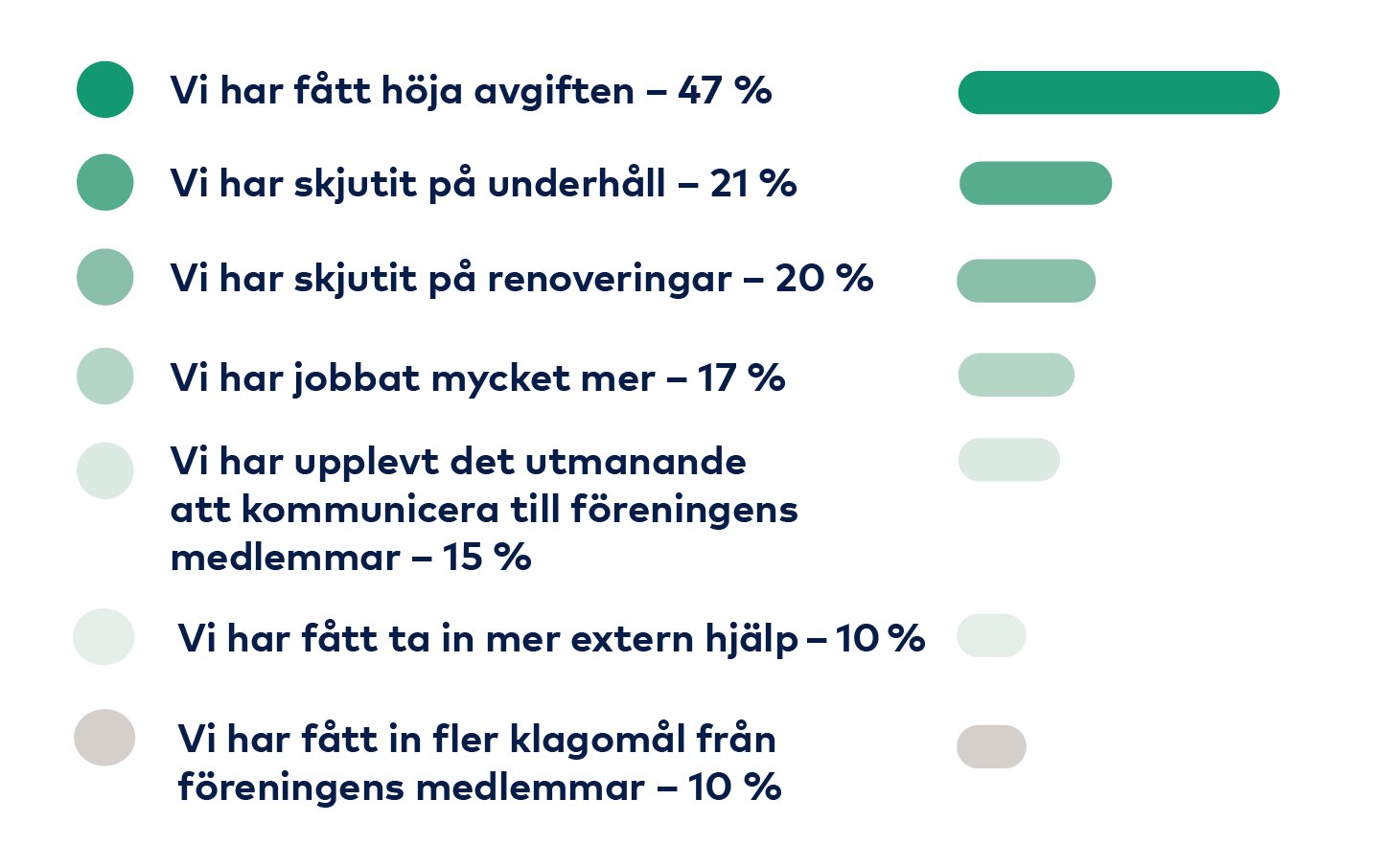 Graf: Höjd avgift 47%, Skjutit på underhåll 21%, Skjutit på renovering 20%, Jobbat mer 17%, Svårt med kommunikation till medlemmar 15%, Mer extern hjälp 10%, Fler klagomål från medlemmar 10%