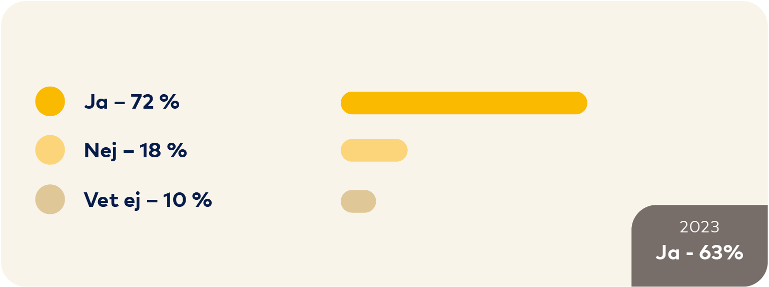 Graf: Ja 72 procent, Nej 18 procent, Vet ej 10 procent