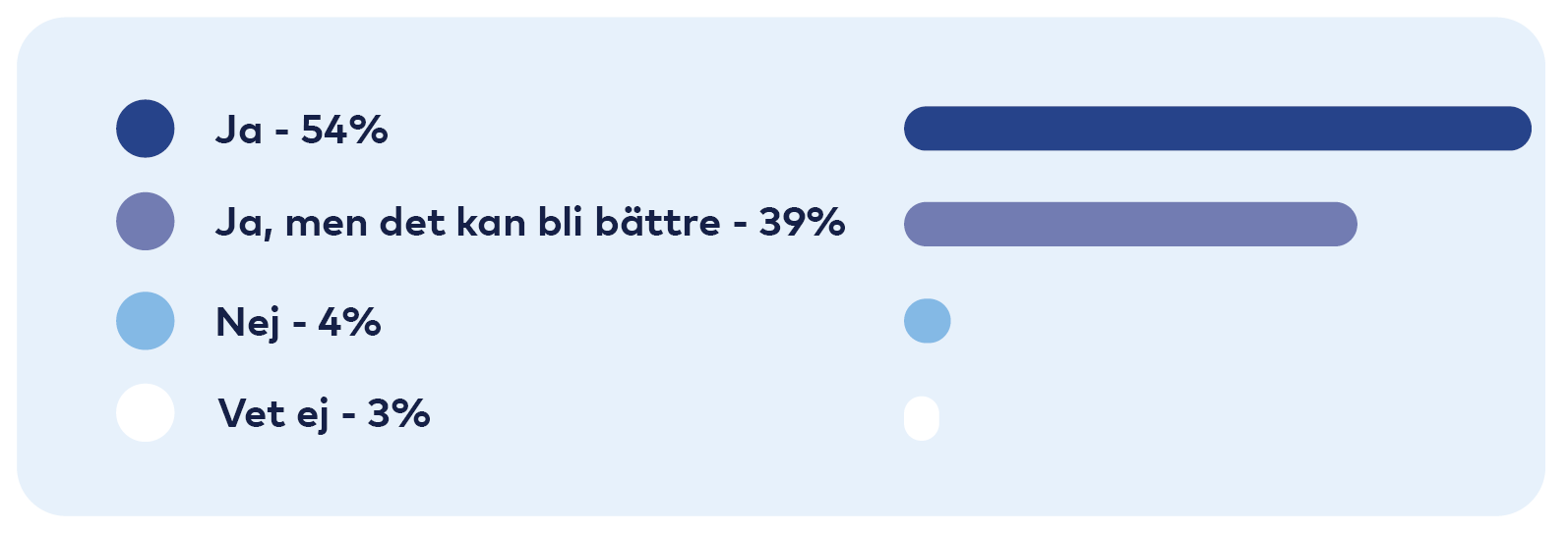 Graf: Ja 54 procent, Ja men kan bli bättre 39 procent, Nej 4 procent, Vet ej 3 procent.