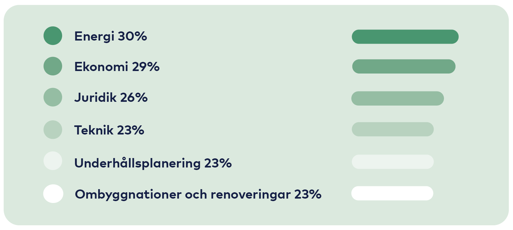 Graf: Energi 30%, Ekonomi 29%, Juridik 26%, Teknik 23%, Underhållsplanering 23%, Renoveringar och ombyggnationer 23%.